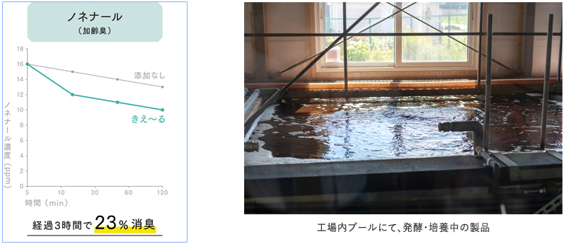 臭い別消臭効果の図　ノネナールと、工場内プールにて発酵・培養中の製品写真