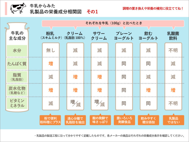 乳製品は、使いやすい乳製品に“置き換え”できるススメ【乳たんぱく編】