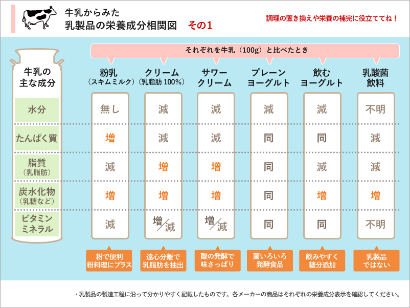 「乳製品は、使いやすい乳製品に“置き換え”できるススメ【乳たんぱく編】」のアイキャッチ画像