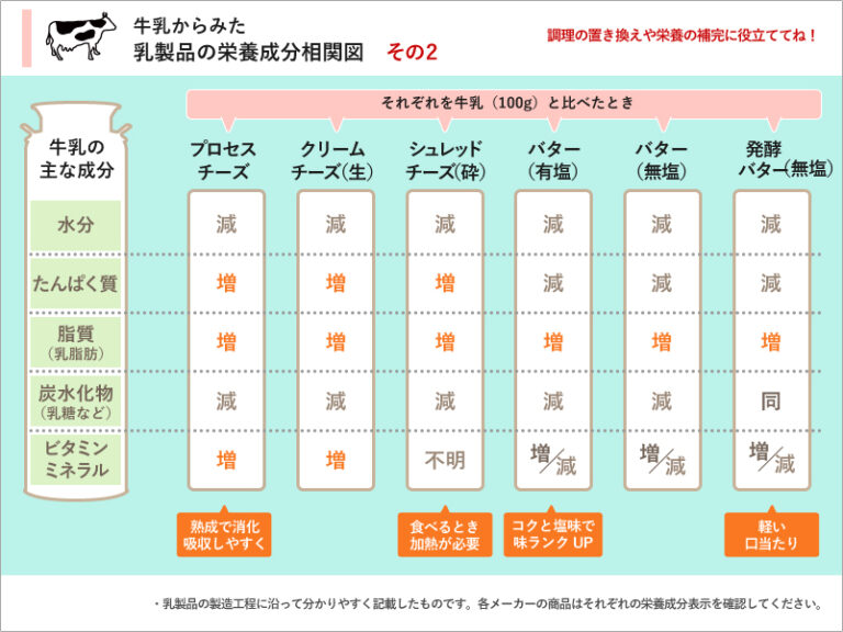 乳製品は、使いやすい乳製品に“置き換え”できるススメ【乳脂肪編】