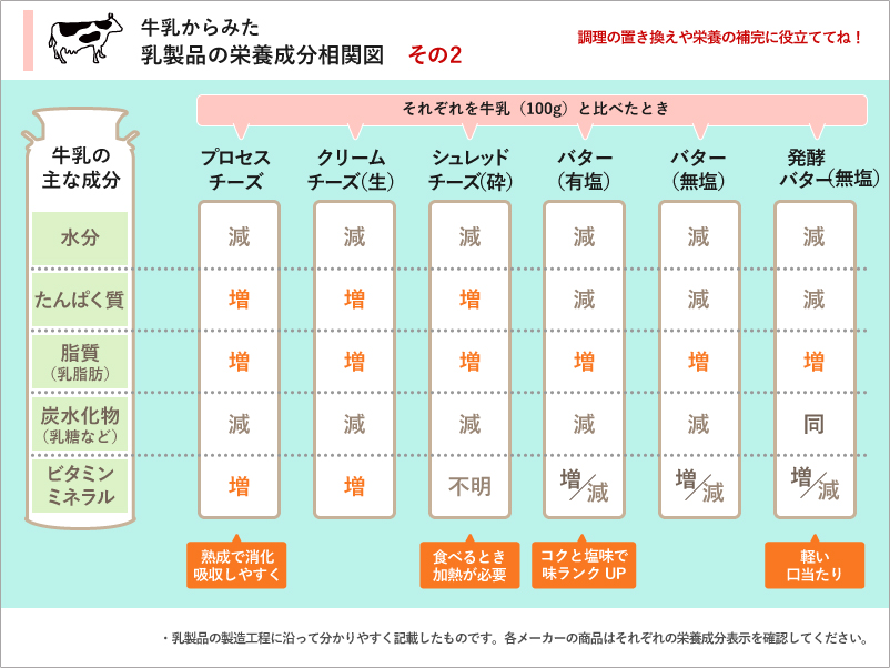 「乳製品は、使いやすい乳製品に“置き換え”できるススメ【乳脂肪編】」のアイキャッチ画像