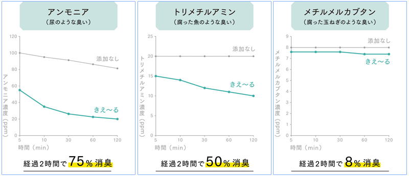 【臭い成分別　消臭効果の図】　アンモニア、トリメチルアミン、メチルメルカブタン