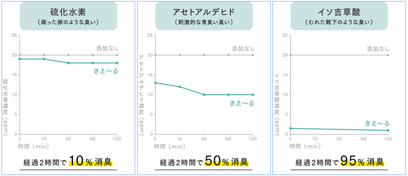 【臭い成分別　消臭効果の図】　硫化水素、アセトアルデヒド、イソ吉草酸