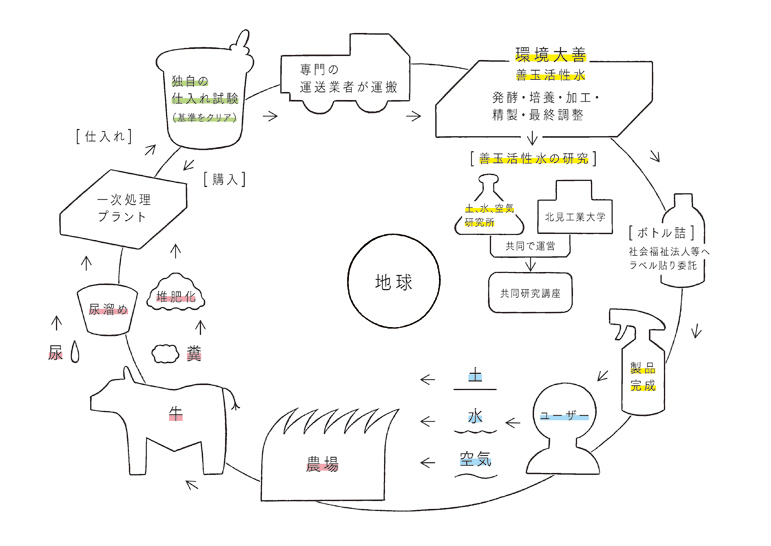 環境大善　アップサイクル型循環システム図